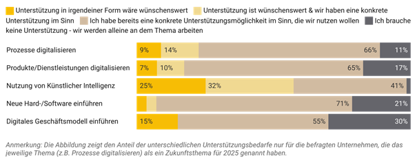 Die Grafik zeigt Unterstützungsbedarfe – Bereich Digitalisierung und Technologien.