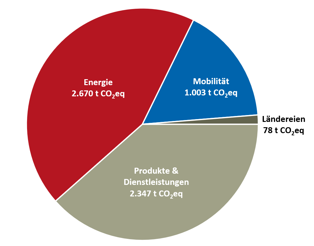 Shares of the sectors in the overall footprint - chart