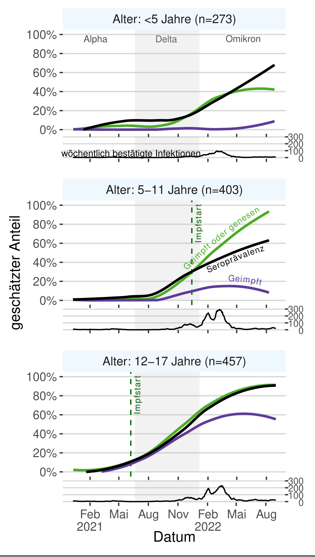 Seroprävalenz und Impf-/Genesenenrate von Kindern und Jugendlichen in Vorpommern, © Marcus Vollmer