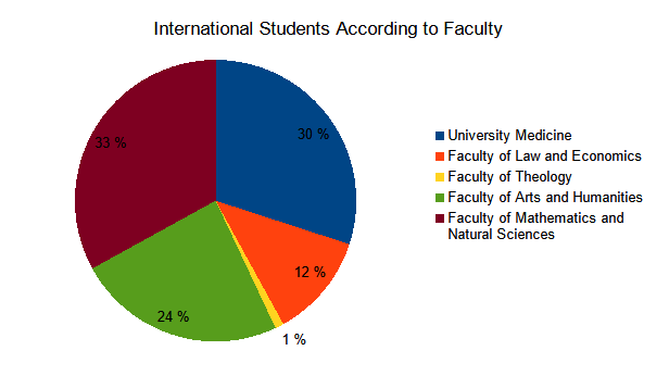 International Students According to Faculty Summer Semester 2023 International Students According to Faculty Summer Semester 2023
