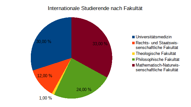Internationale Studierende nach Fakultät Sommersemester 2023 Internationale Studierende nach Fakultät Sommersemester 2023