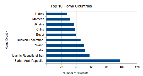 Top 10 Home Countries Summer Semester 2023 Top 10 Home Countries Summer Semester 2023