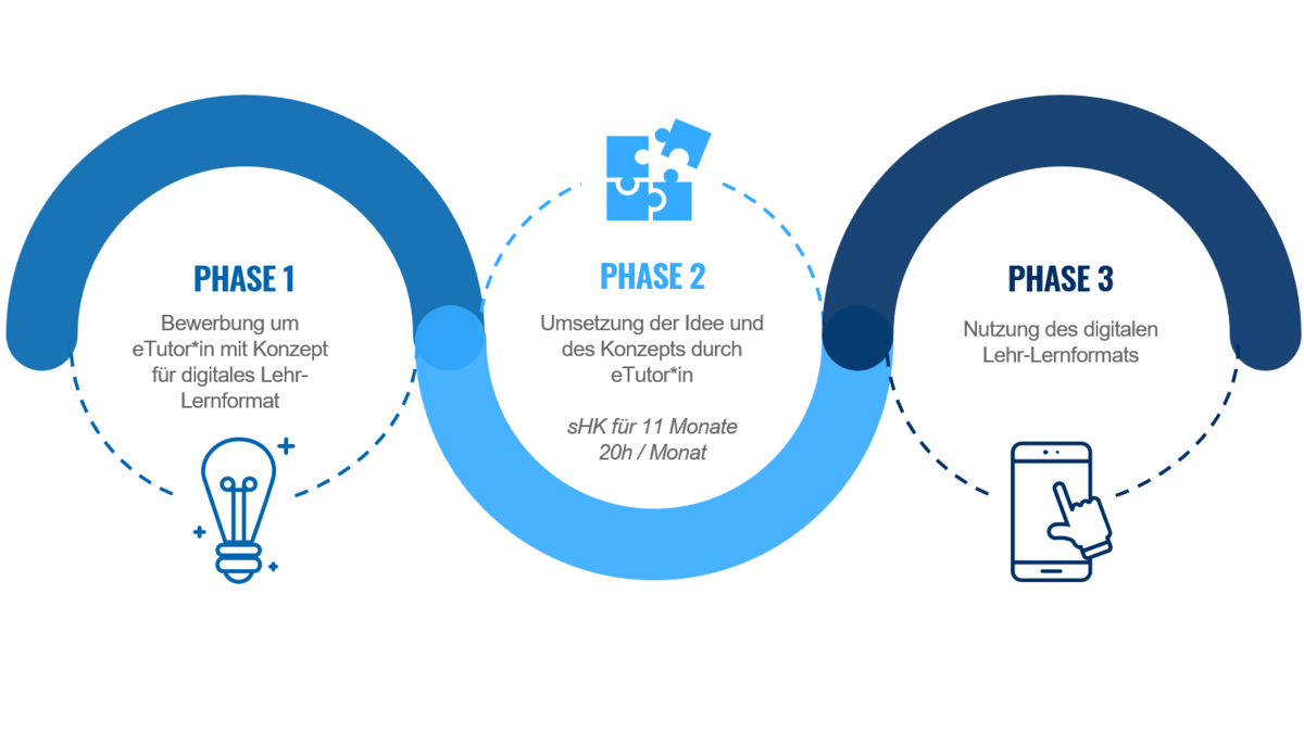 Illustration: programme phases for lecturers