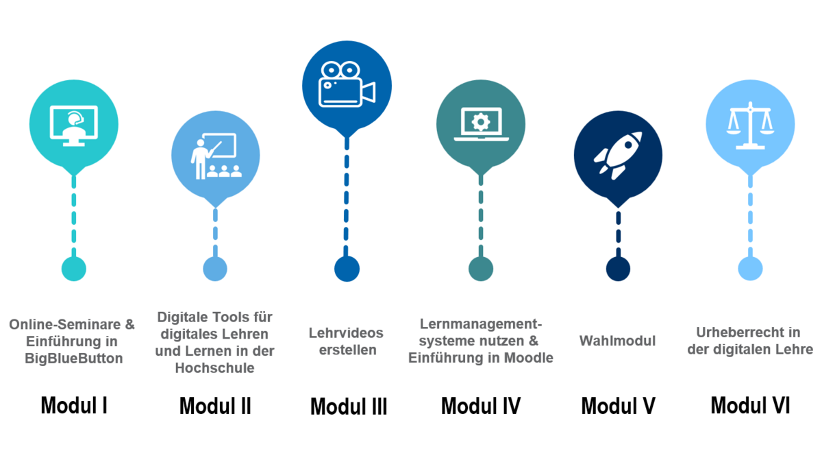 Abbildung mit den Modulinhalten des eTutor*innen Programms