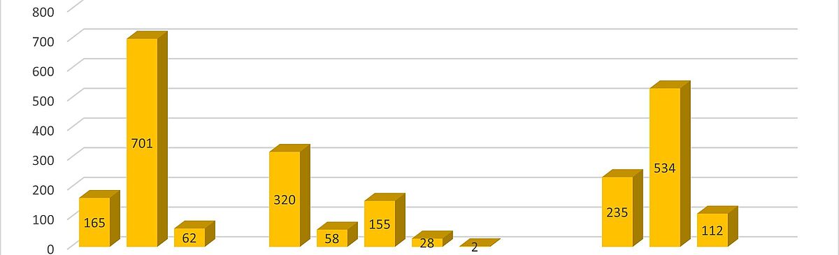 Statistik - Anzahl der Beschäftigten